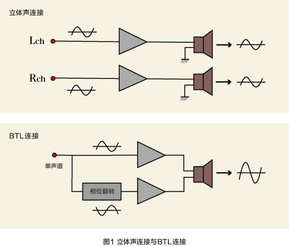 圖1 立體聲連接與BTL連接
