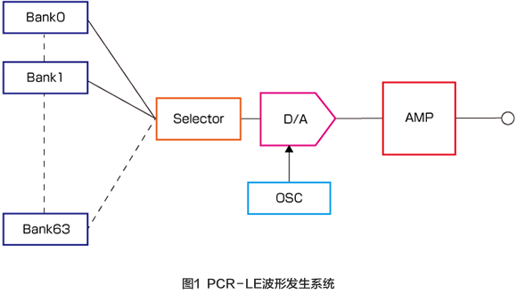 圖1 PCR-LE波形發生系統