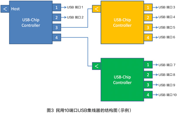 圖3 民用10端口USB集線器的結構圖（示例）